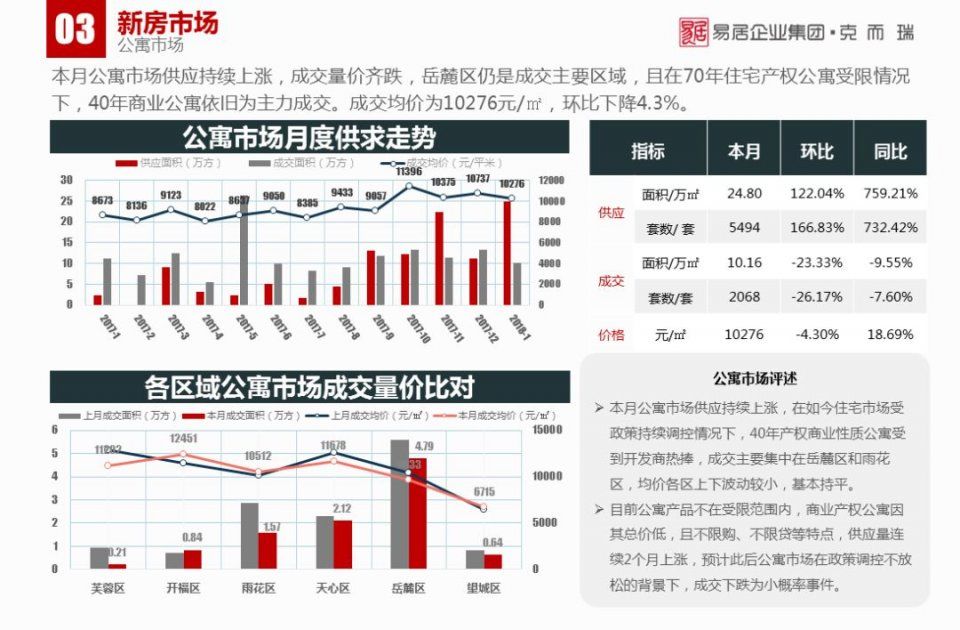 1月长沙楼市报告:传统淡季下，商品房供销双降丨CRIC发布