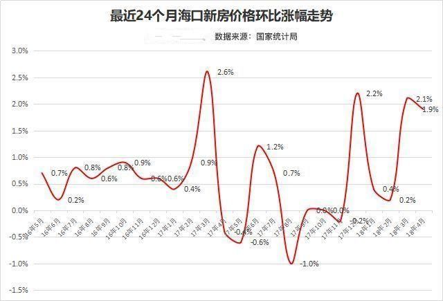 妖怪！海口房价还在涨！而且是新房二手房价格双双环比五连涨！