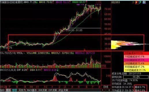 A股最强悍赚钱指标筹码分布，字字肺腑，记住5句股市如取款机