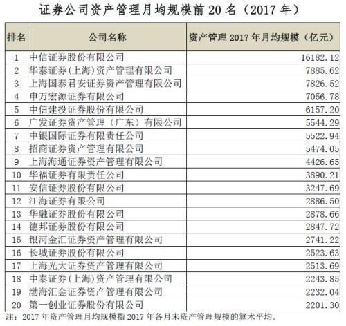 中基协：工银瑞信基金月均非货基规模2650亿元位居第一