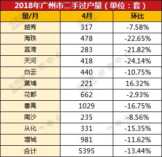 4月广州楼市泛善可陈，成交下跌明显