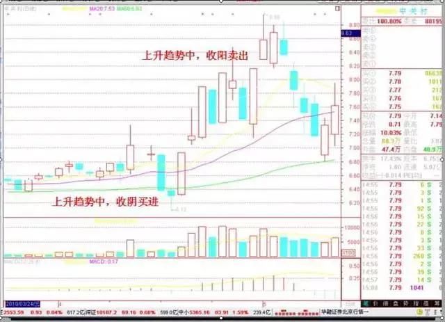 史上最全股市口诀：选股+买卖点+解套+止损=盈利