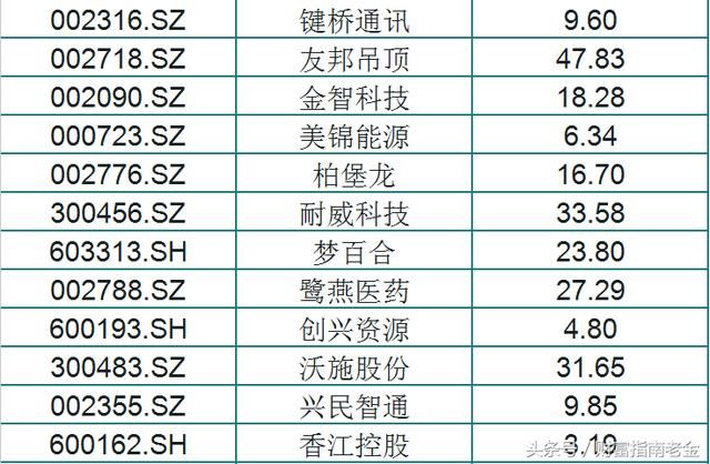 今日大股东增持前60 股速览，股民：这我不管，股价上涨才是王道