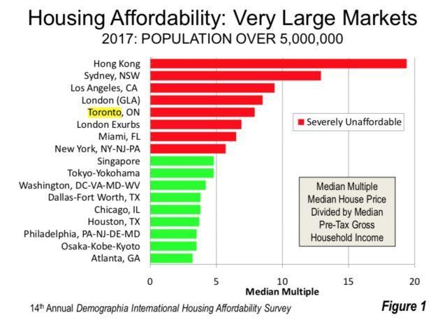 全球房屋最难负担特大城市排名出炉：多伦多挤进前五！