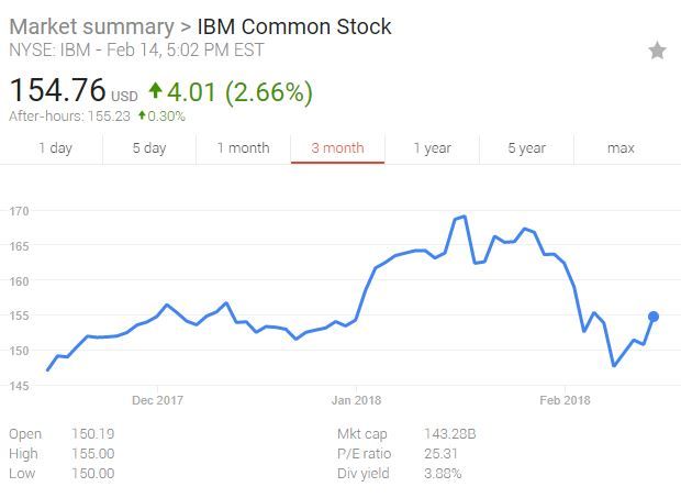 巴菲特增持苹果23.3%成第四大股东 但几乎清仓IBM