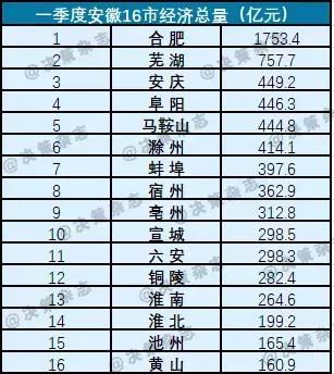 阜阳人口全国第几位_一季度安徽16市经济数据出炉 阜阳排