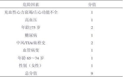 卒中风险多5倍，心衰风险增3倍，这张评分表最好看看