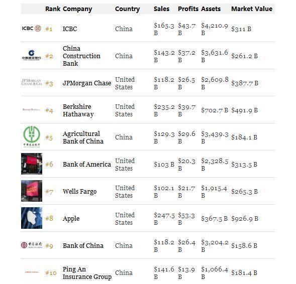全球上市公司2000强出炉，工行居首苹果第八，前五名3个来自中国