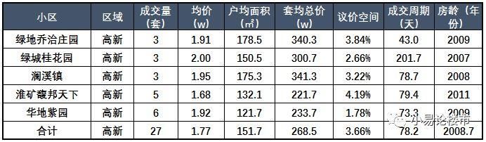 在合肥200万你可以买到哪些房子？