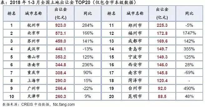土拍价格同比上涨11%，未来房价只会更加离谱!