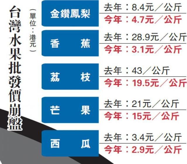 台湾水果价格暴跌 航空公司采购香蕉和凤梨当飞机餐点