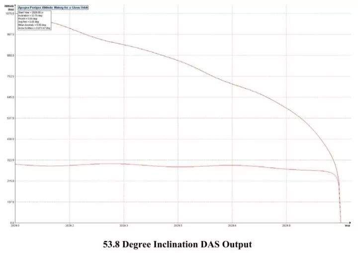 SpaceX又上头条!马斯克的卫星互联网项目即将发射，4425颗卫星202