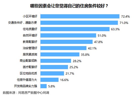 调查显示:房产投资最受青睐 四分之一受访者家庭财富中房产占比超