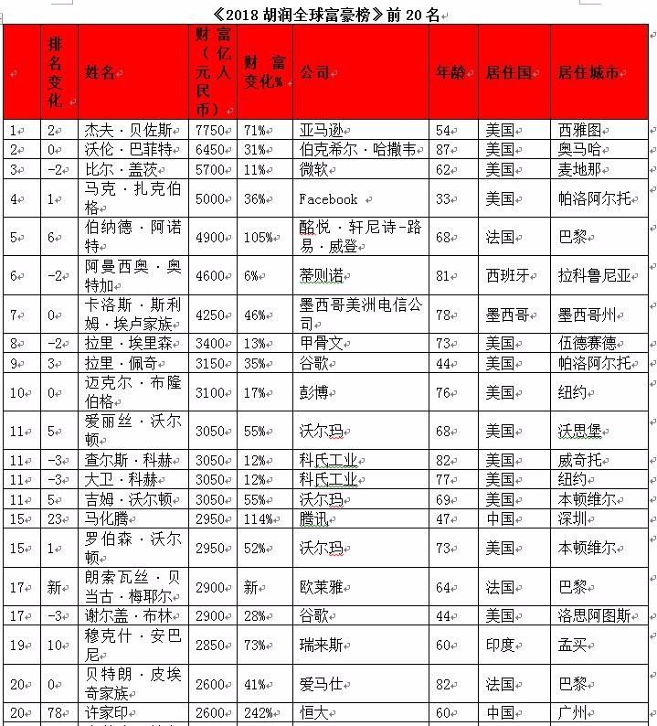 胡润富豪榜上新了 有位浙商的财富据说涨了三倍