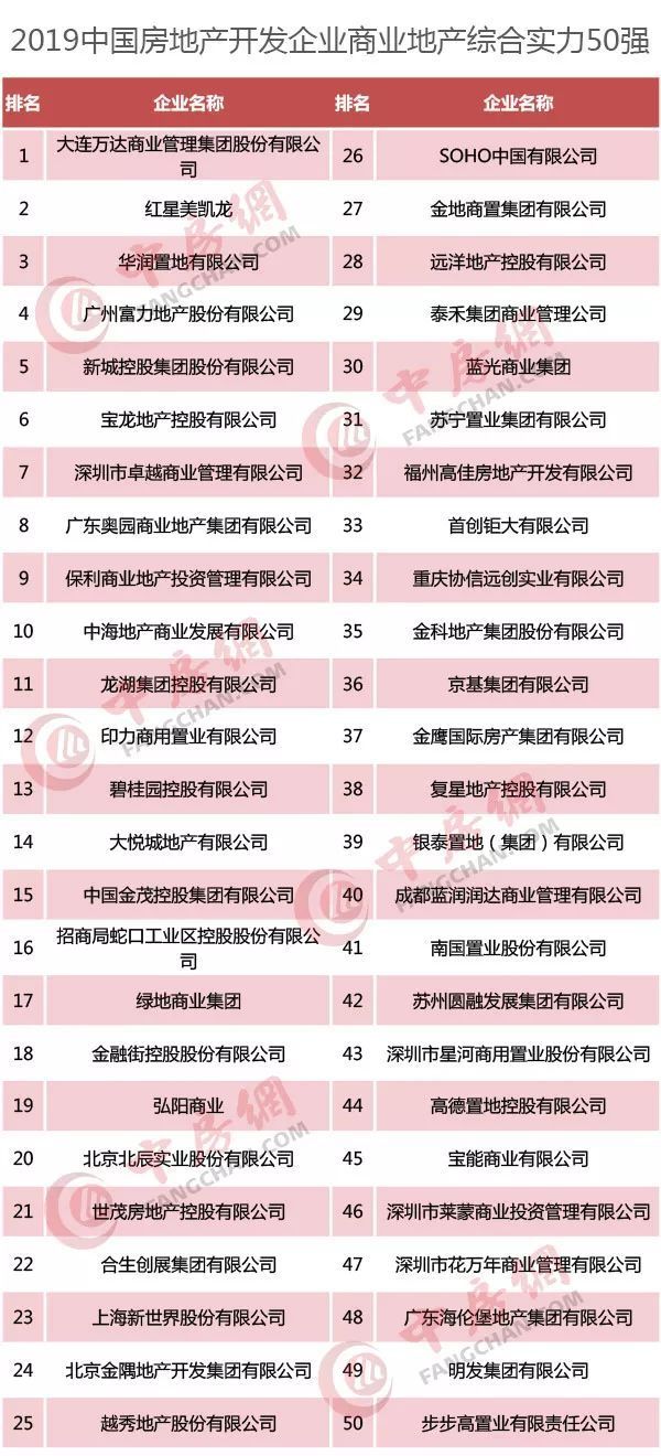 超强榜单丨2019中国房地产开发企业500强排行