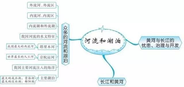 精华收藏篇: 初中(地理知识结构图)全汇总!