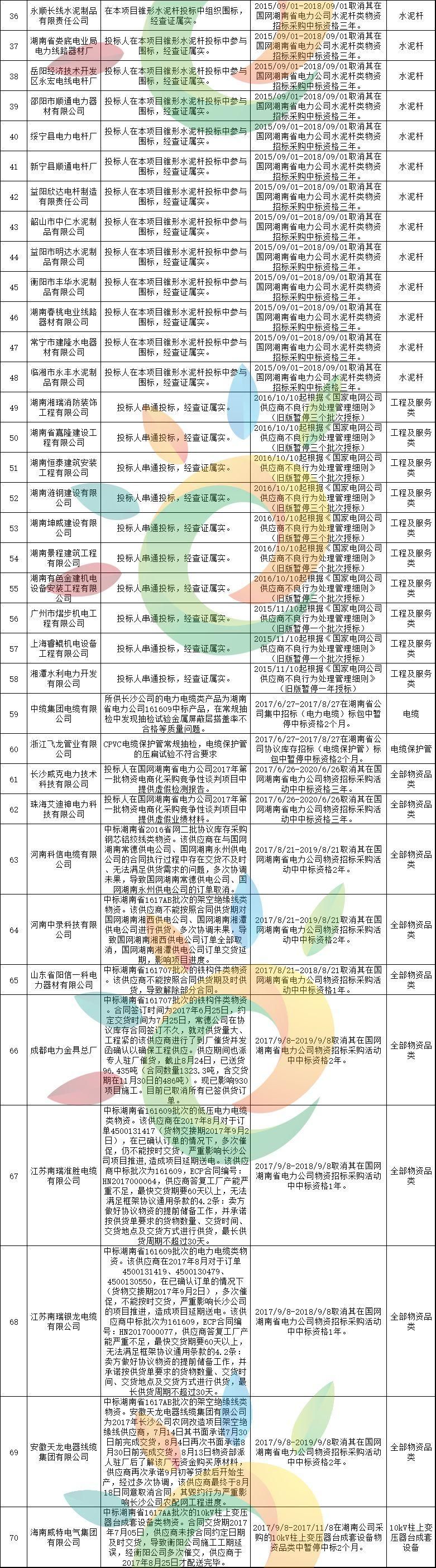 黑名单 | 1168家!国家电网2月份不良供应商名单出炉!