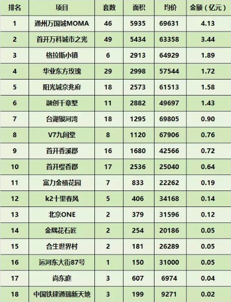 2018年1-4月通州住宅成交解析!