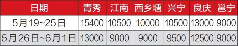 数据 | 邕宁商品住宅均价1.2万?真相是这样的!