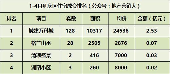 14月北京住宅各区成交排名，昌平继续领头羊！