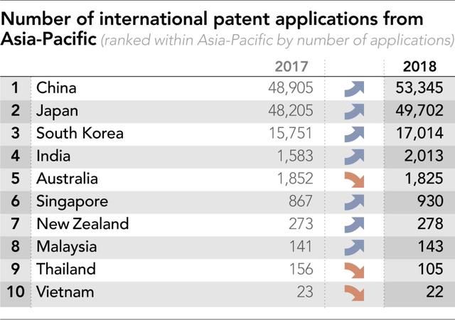 全球公司专利申请排行,这家中国公司列第一