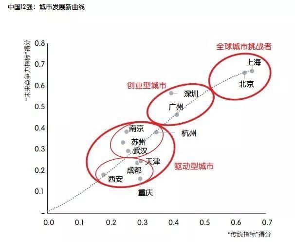 12个最具竞争力城市排行，重庆凭什么入榜?