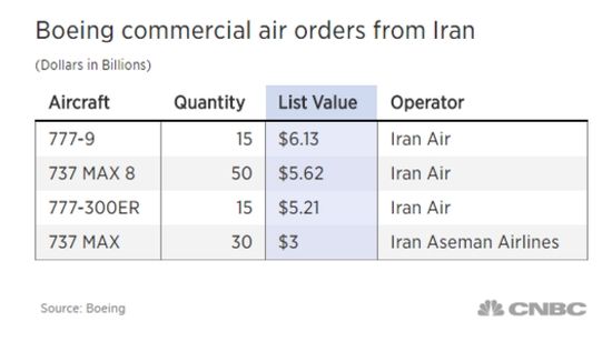 波音心痛!因特朗普退出伊核协议200亿订单恐要黄