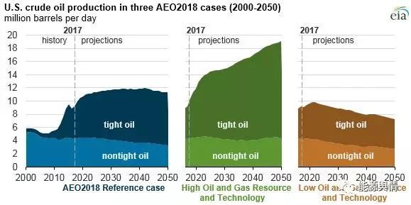 EIA：致密油仍然是未来美国原油生产的主要来源