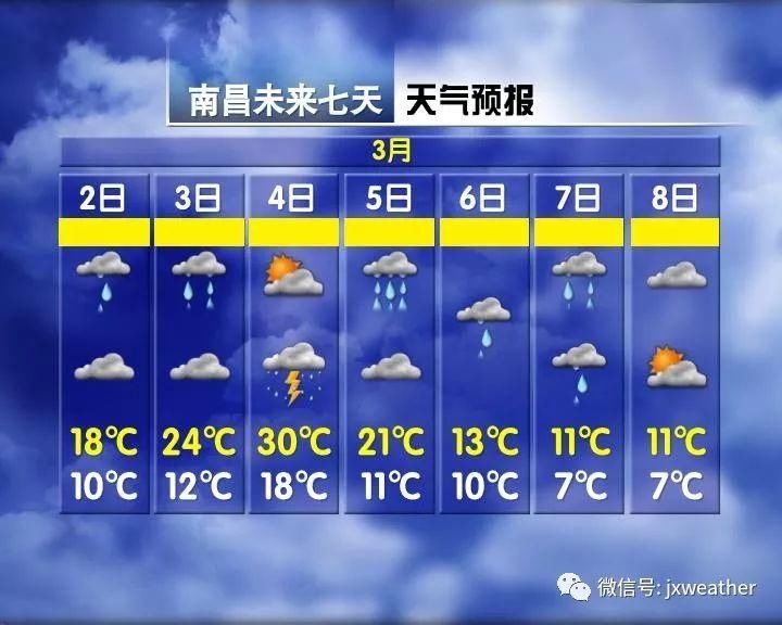 突破30℃!然后马上气温大反转 更可怕的是江西未来还有……