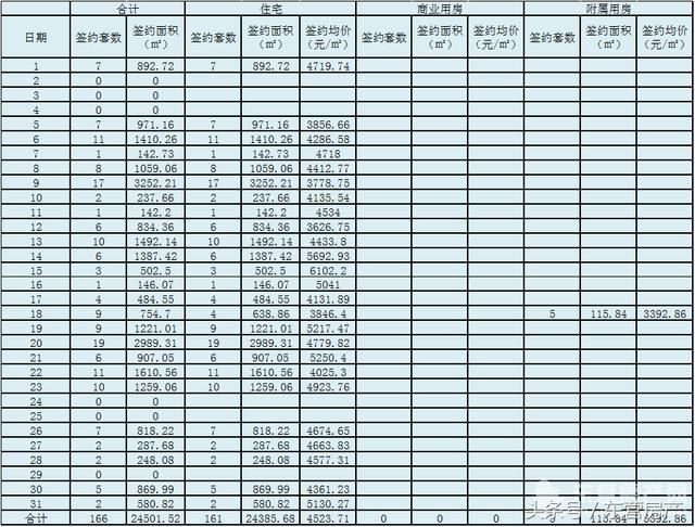 3月利津房地产签约数据:住宅均价4523.71元\/