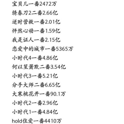 女演员总票房前三名出炉，第一名实至名归，看到杨幂不淡定了！