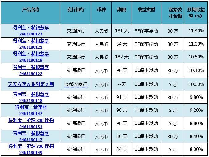 银行理财品排行：交行9只产品预期最高收益率超8%