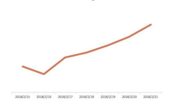 滴春节顺风车数据滴公布，这个城市车主最大方，免单金额超过80万