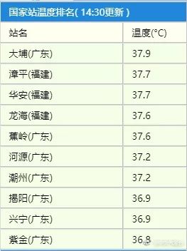 福建挺进全国最热前十名！龙岩却将直面暴雨10连击！