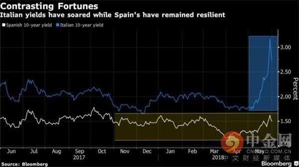 西班牙政坛风暴虽猛烈 但对市场杀伤力料不如意大利?