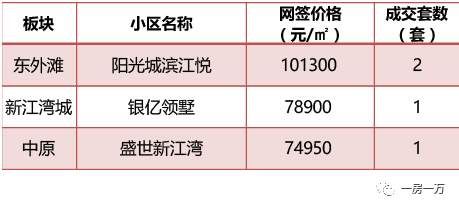 上海2月新房成交价，以此推测西郊金茂府要拿证也就4W左右