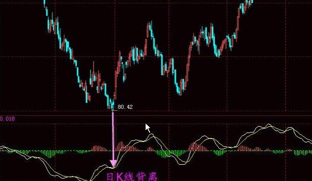 一位成功老股民的独白：股票什么时候买卖？只需看一眼MACD就够了