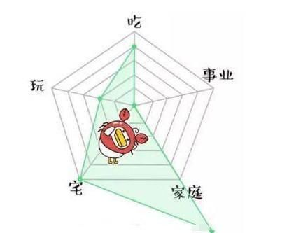 十二星座人生比例图，双鱼座脑洞大开，白羊座有点污！