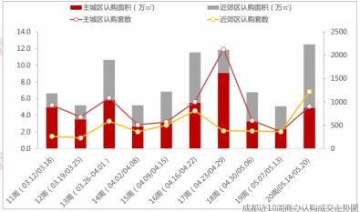 成都“515新政”后，商办市场迎来新机遇