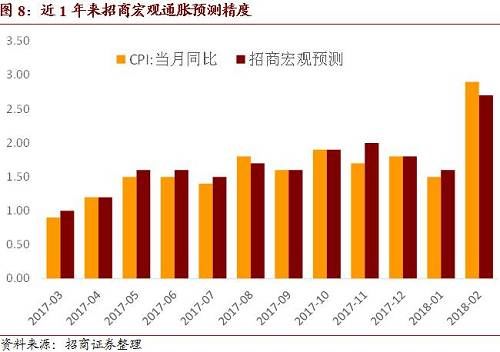 招商宏观：CPI暂超预期不足为惧——2018年2月CPI、PPI点评