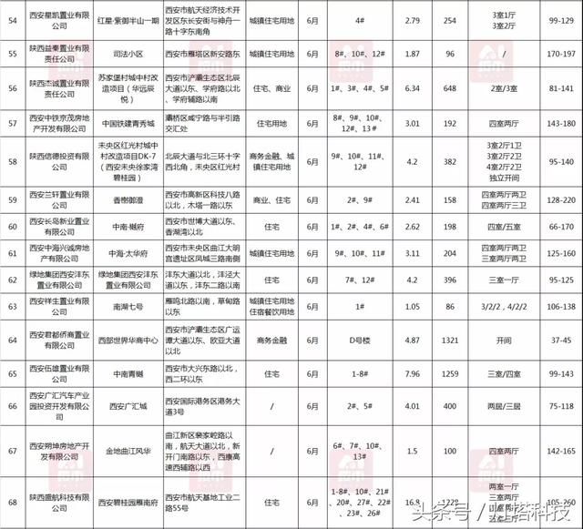 西安房价全城普涨 城西6月环比涨幅达13.11%