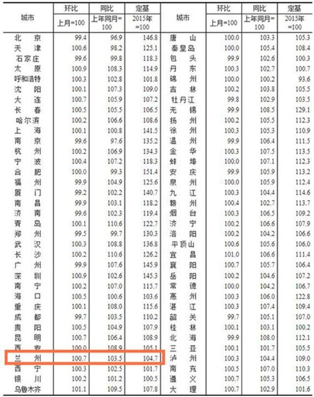 2018年1月兰州楼市价升量跌 春节期间几无成交