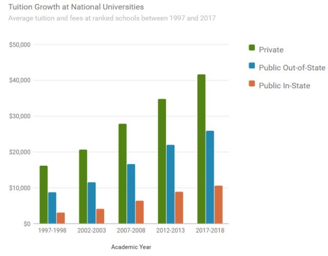 美国大学学费飙升,四年本科读完要花多少钱?_