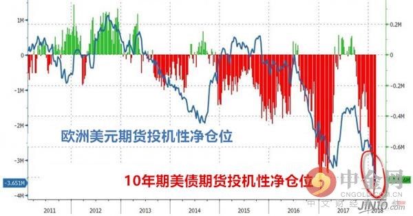 投机客疯狂押注美联储加快加息