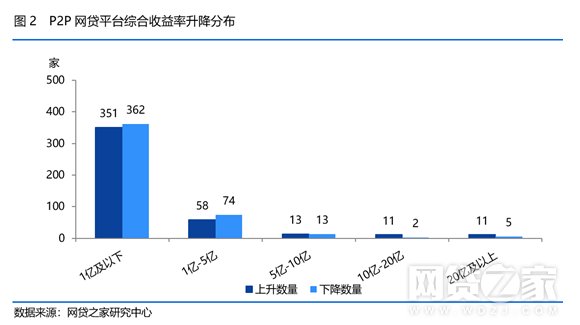 2月P2P收益率创十二个月新高，投资人、借款人数齐跌