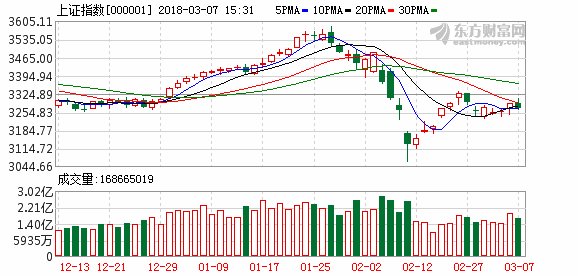 沪指震荡向下跌0.55% 煤炭钢铁跌幅居前