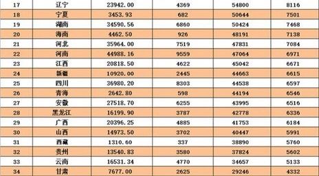 各省市人均gdp排名(2)