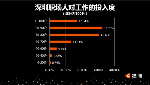 猎聘发布深圳中高端人才报告:广州是深漂最大来源地