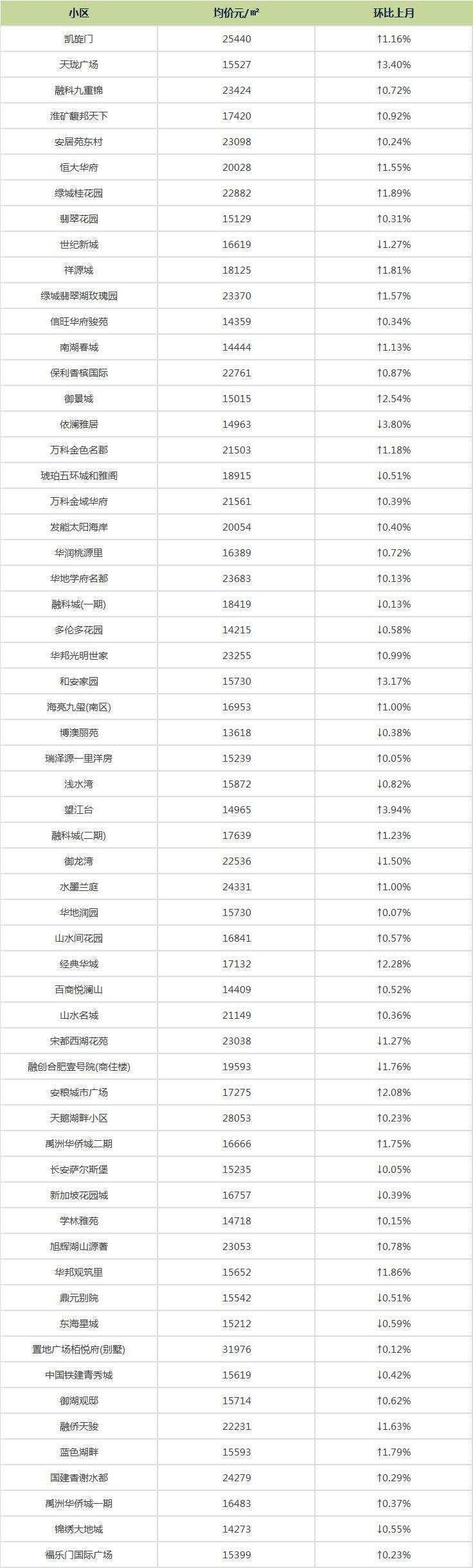 楼市大消息!刚刚!合肥421个小区二手房报价出炉!你家的房子…