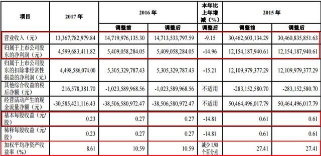 申万宏源一线员工工资不涨反降四成，高管自掏腰包补贴？